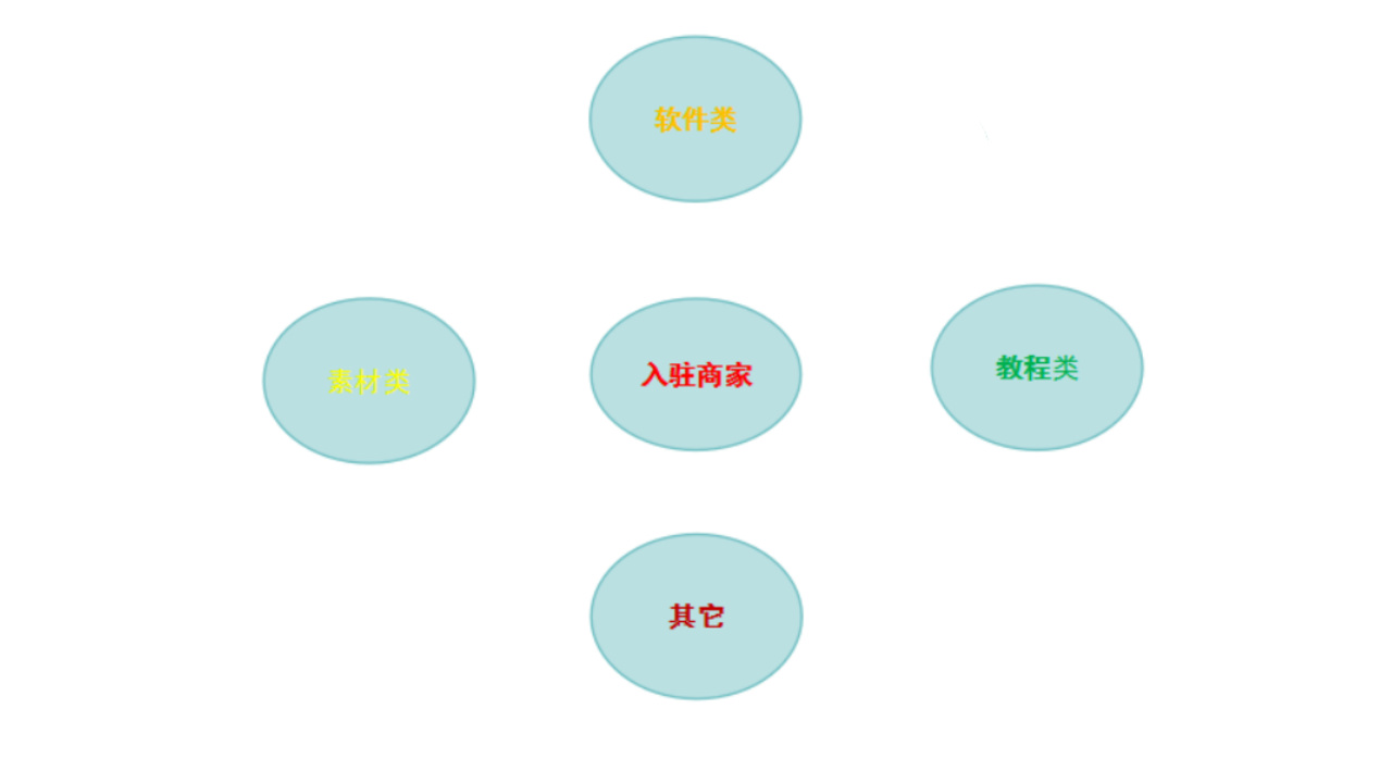 乐知付-虚拟资源分类